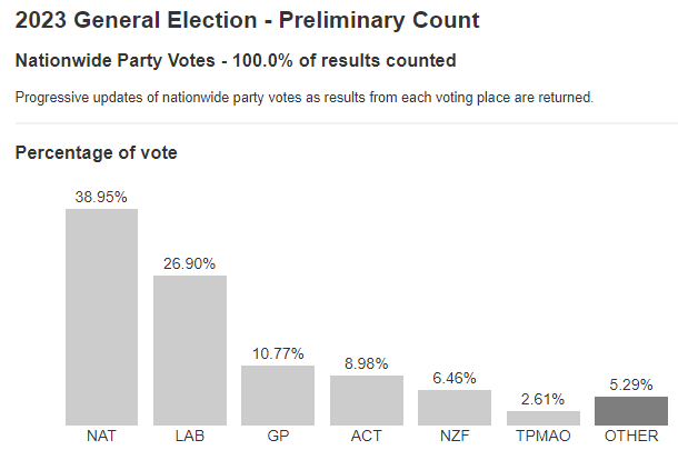 NZ Primary vote