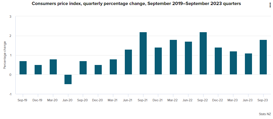 NZ quarterly CPI