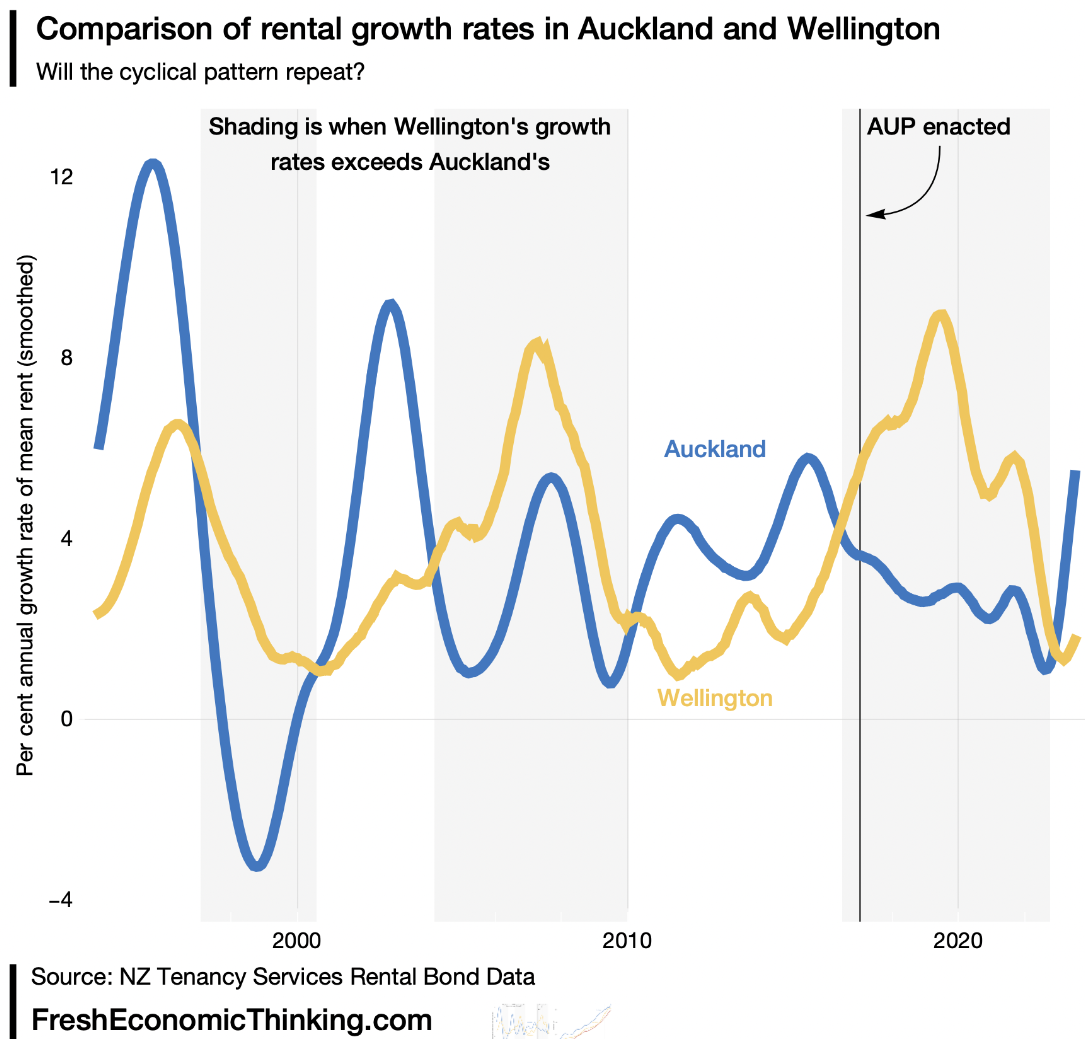 Rental growth rates