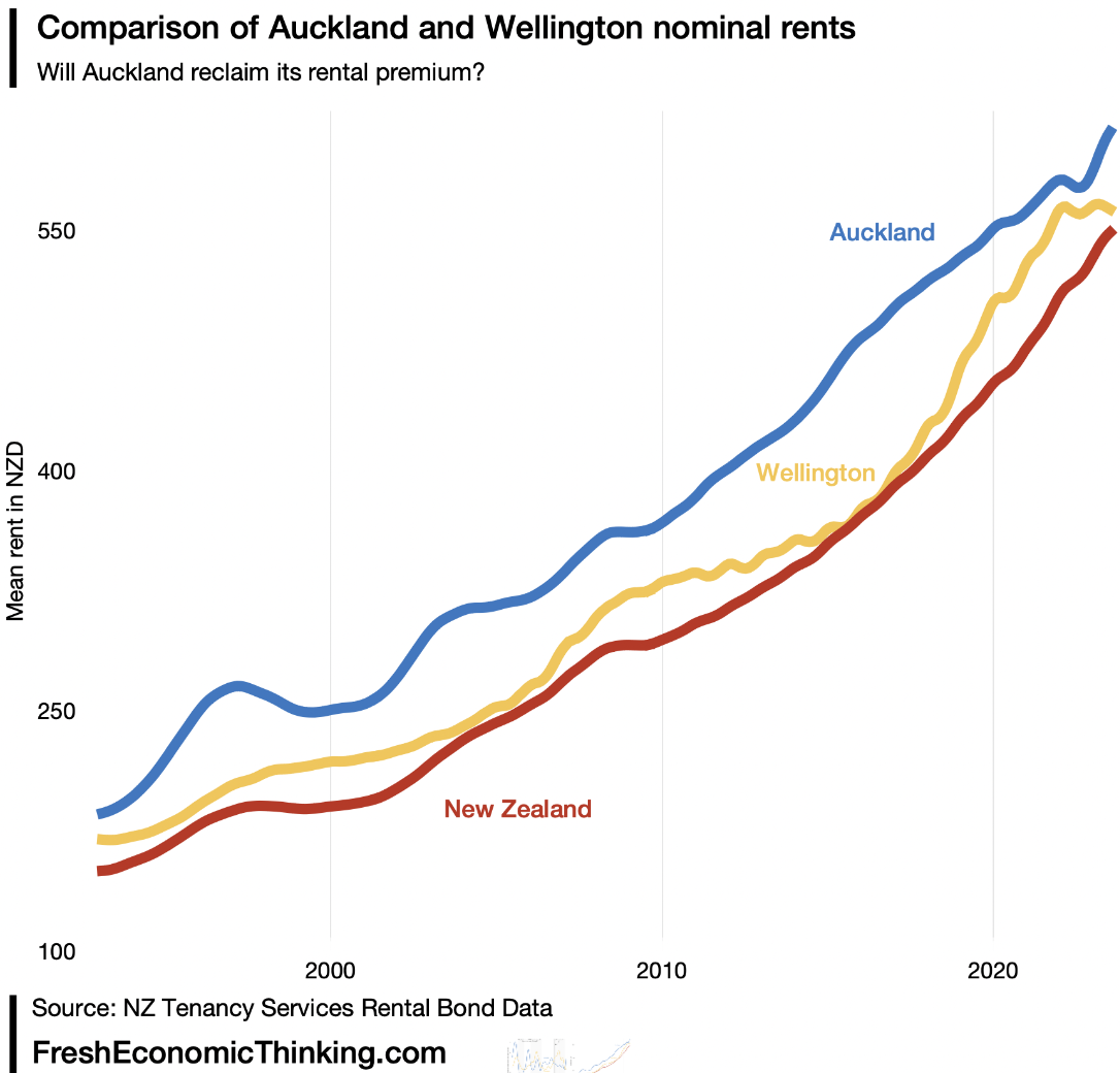 Long-term NZ rents