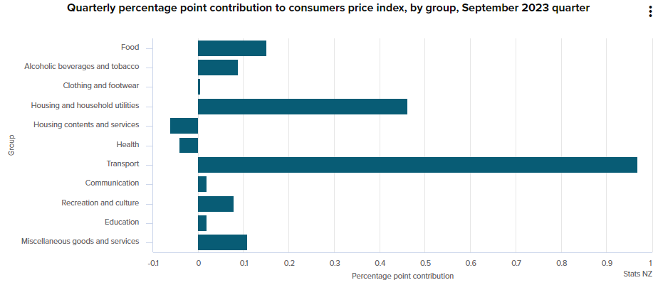 NZ inflation components