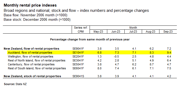 New Zealand rents