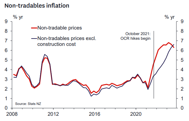 Non-tradeables inflation