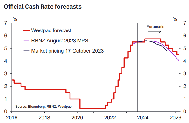 OCR forecasts