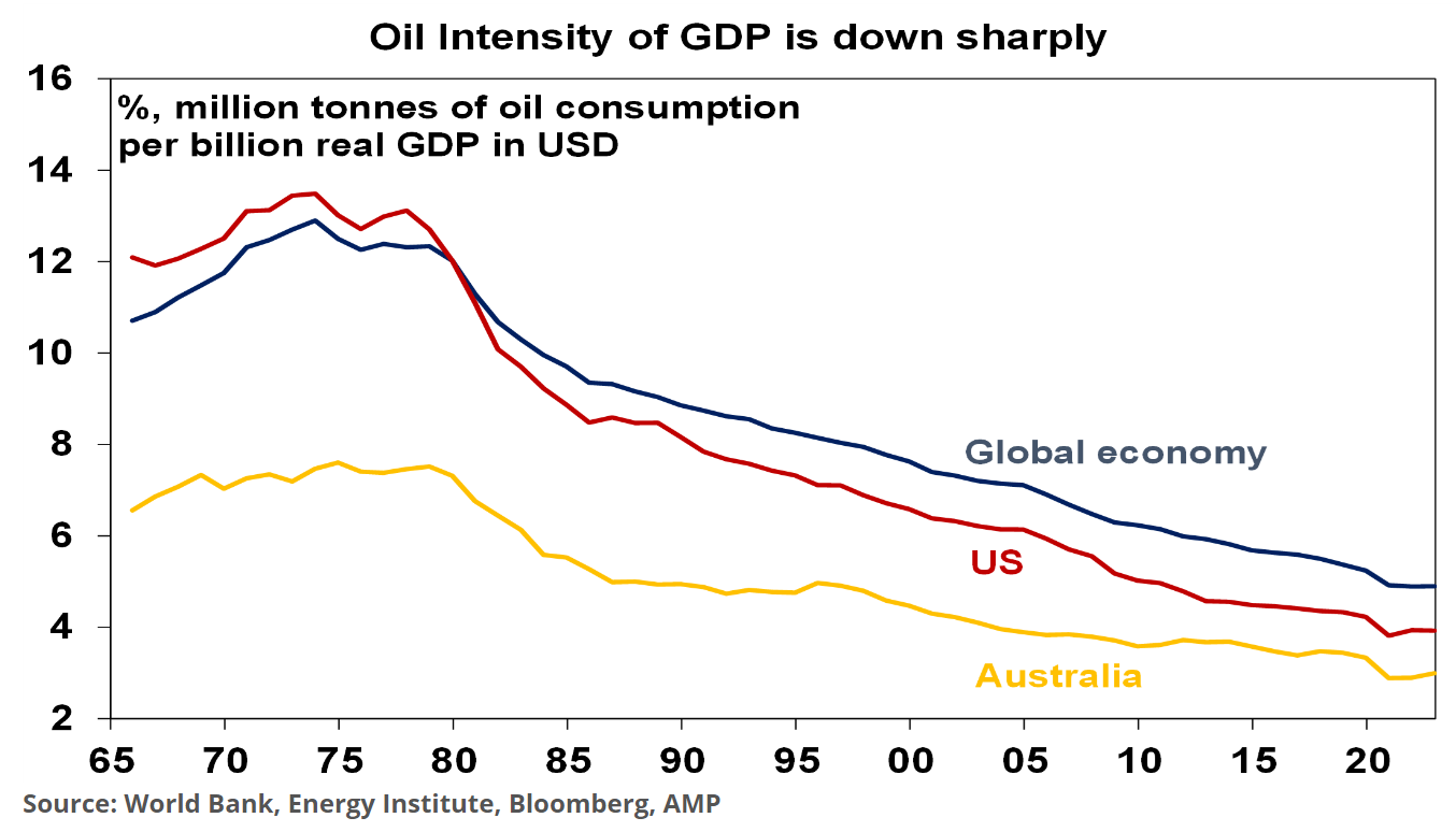 Oil intensity