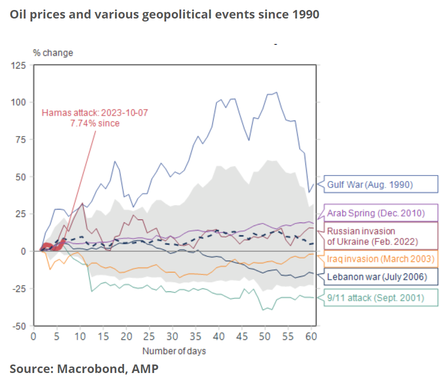 Oil Prices