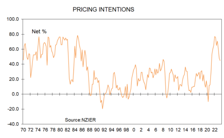 Pricing intentions