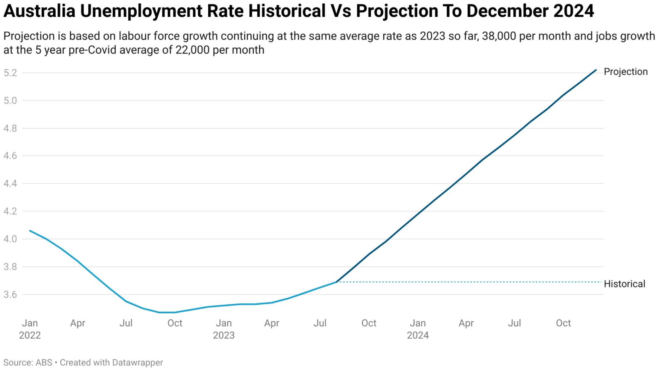Unemployment projection