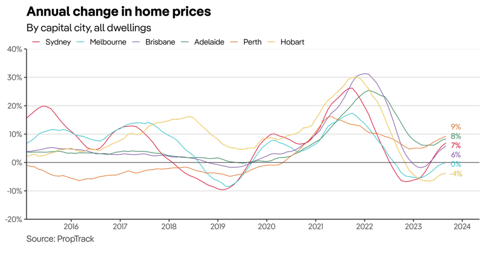 PropTrack house prices