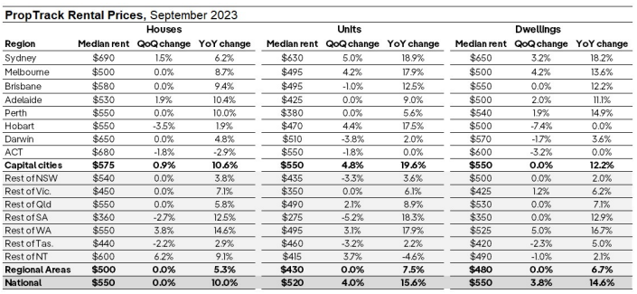 PropTrack rental prices