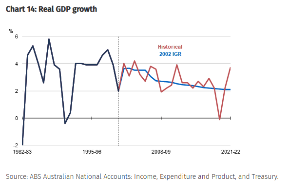 Real GDP Growth