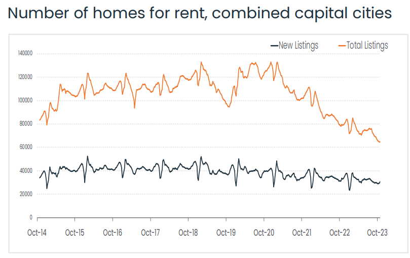Rental listings