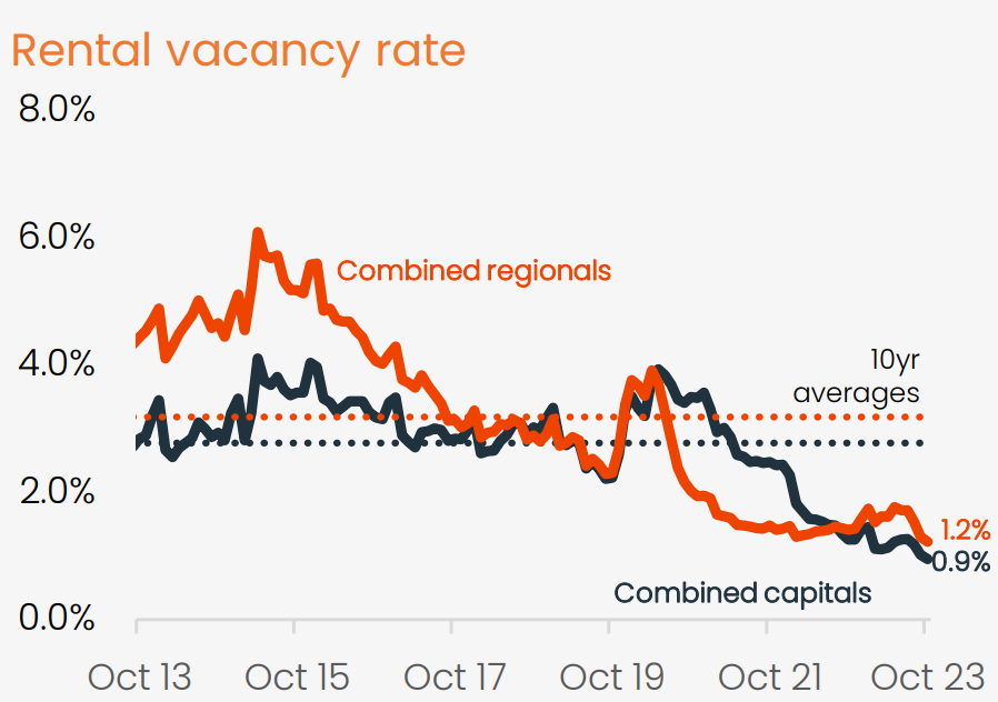 Rental vacancy rate