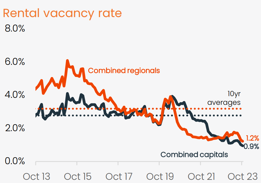 Rental Vacancy Rate