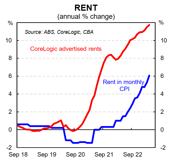 Rent inflation