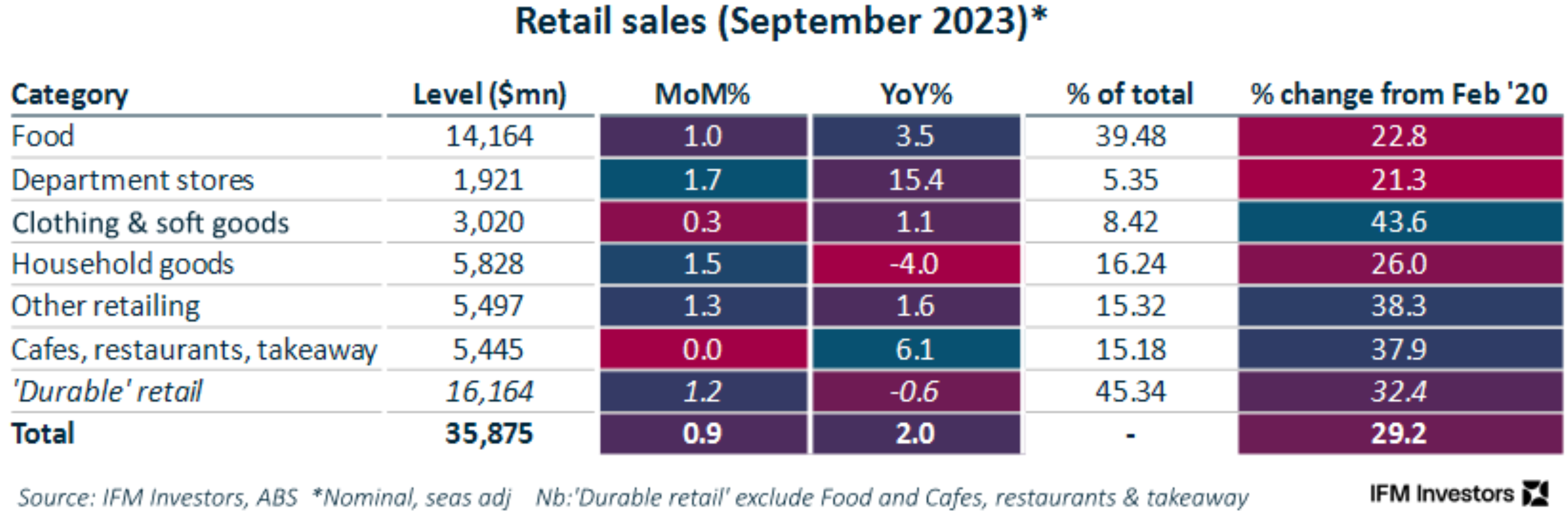 Retail sales by category