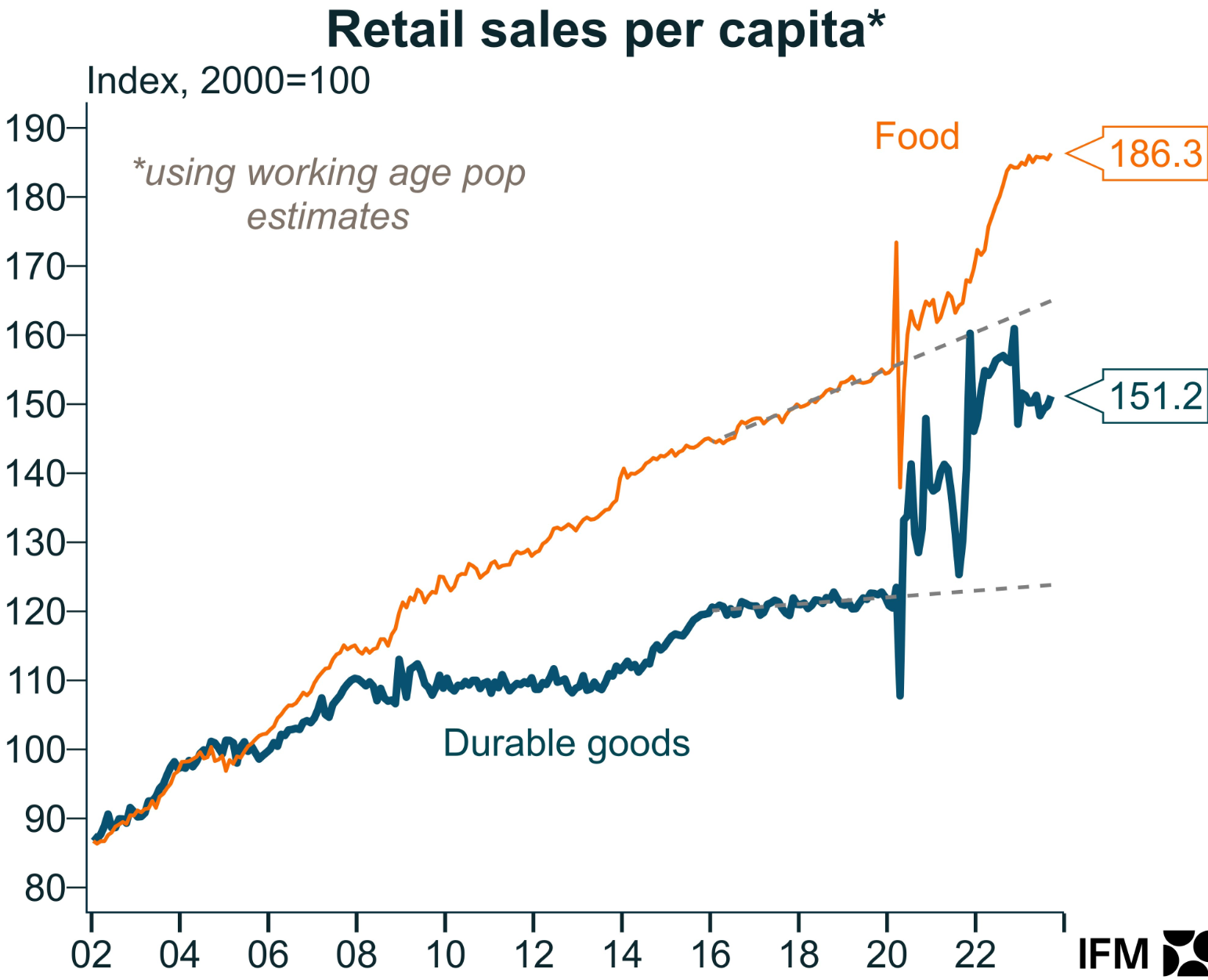 Retail sales per capita