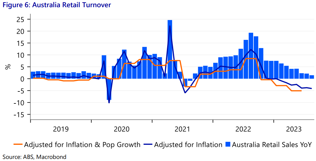 Retail turnover