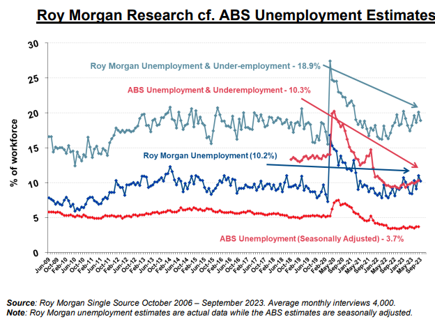 Roy Morgan unemployment