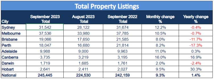 Total property listings