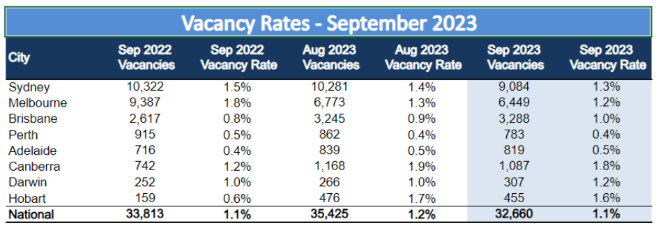 SQM Rental vacancy rates
