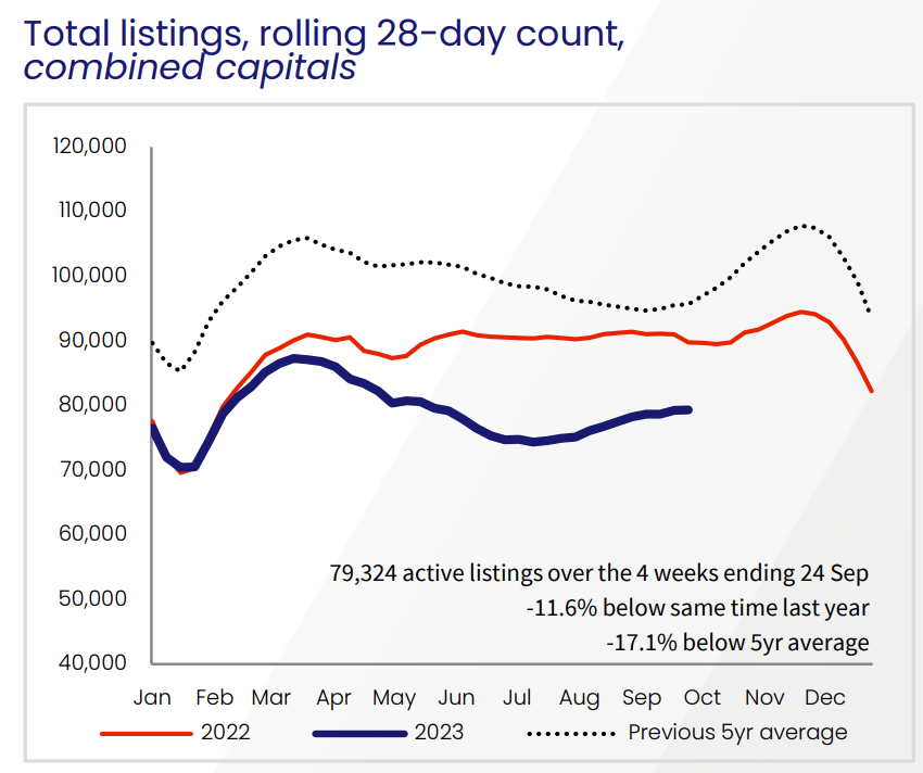 Total listings