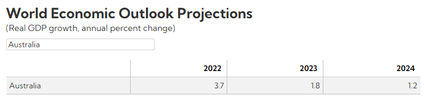 IMF Australian GDP forecasts