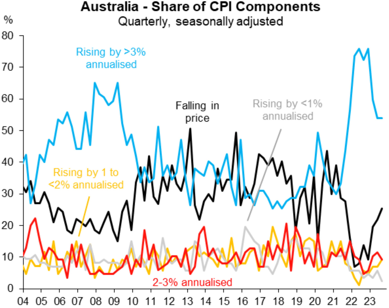 Share of CPI by components