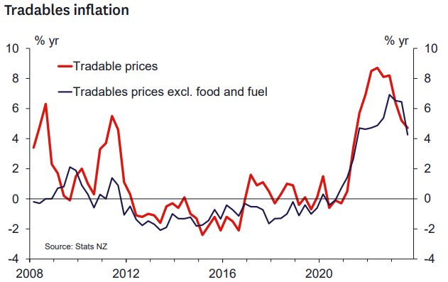 Tradeables inflation