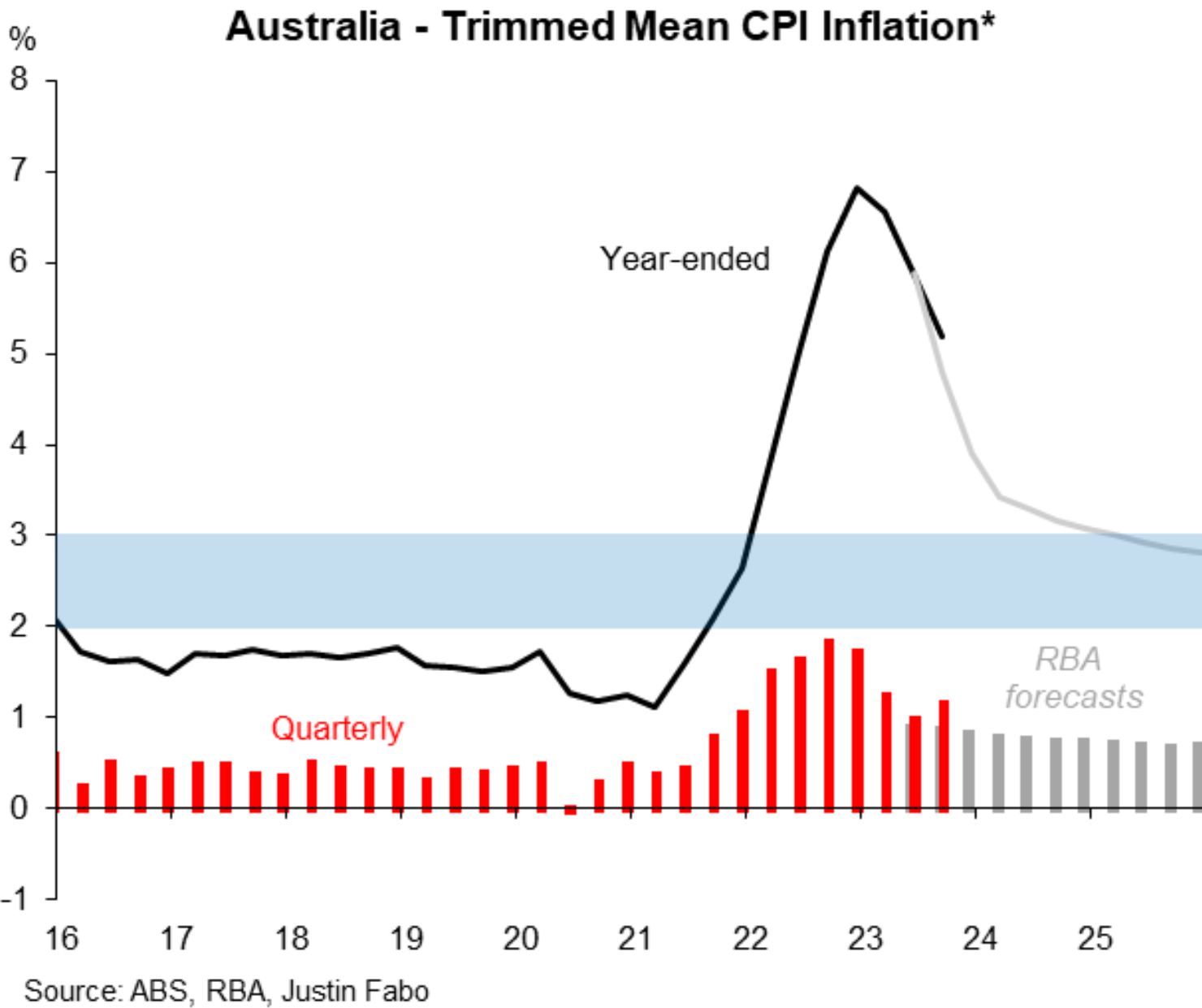 Trimmed Mean inflation