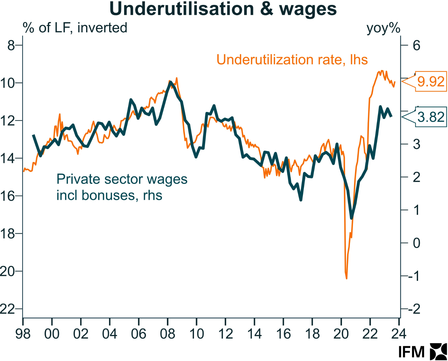 Underutilisation and wages