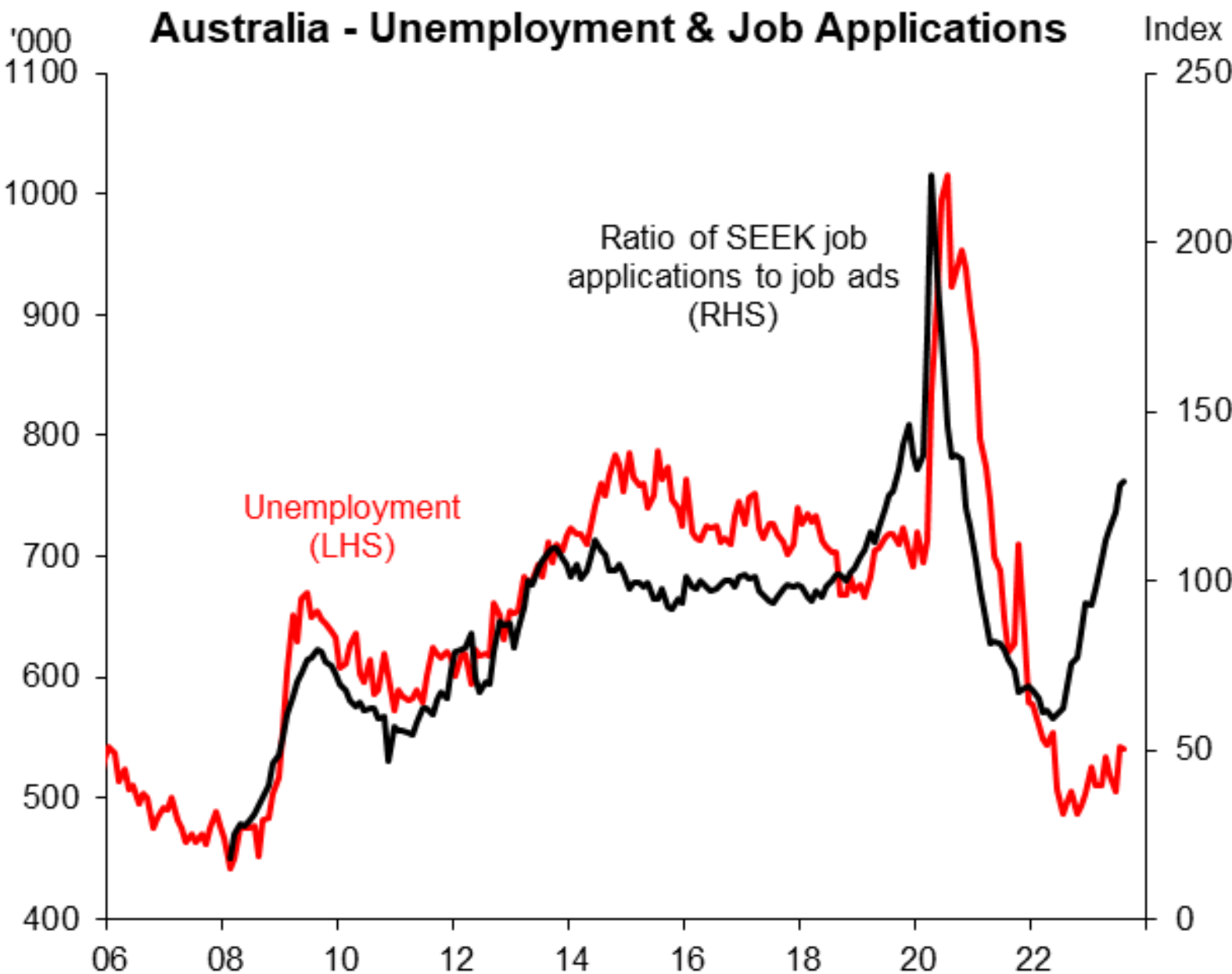 Unemployment and job applications