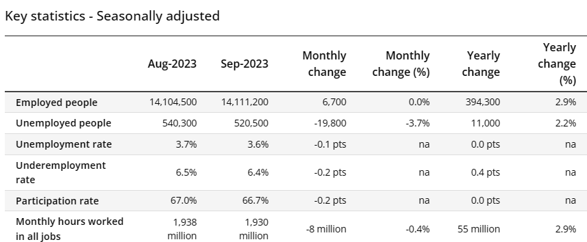 Labour force summary