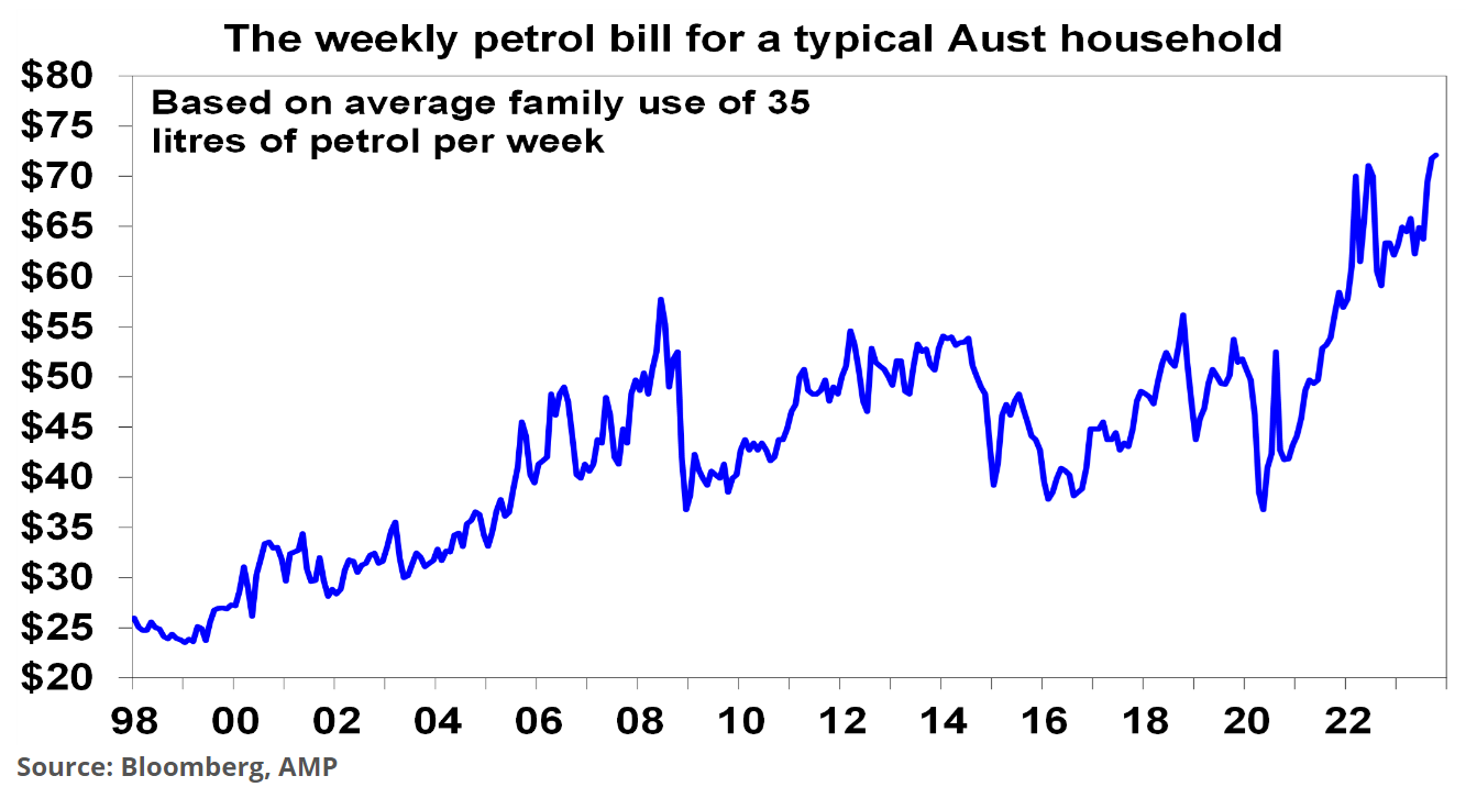 Weekly petrol bill
