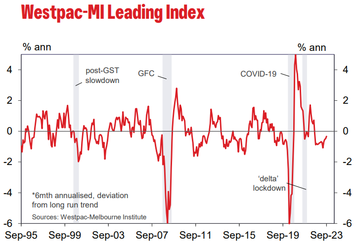 Leading index