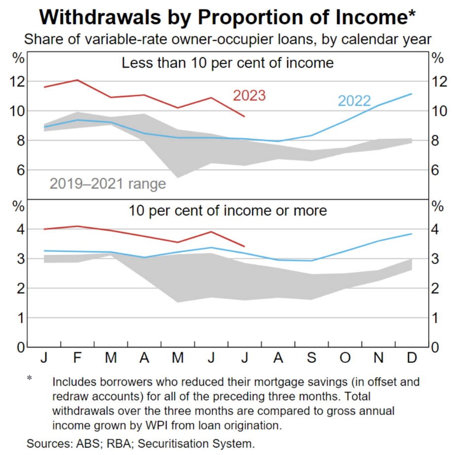 Withdrawals by income