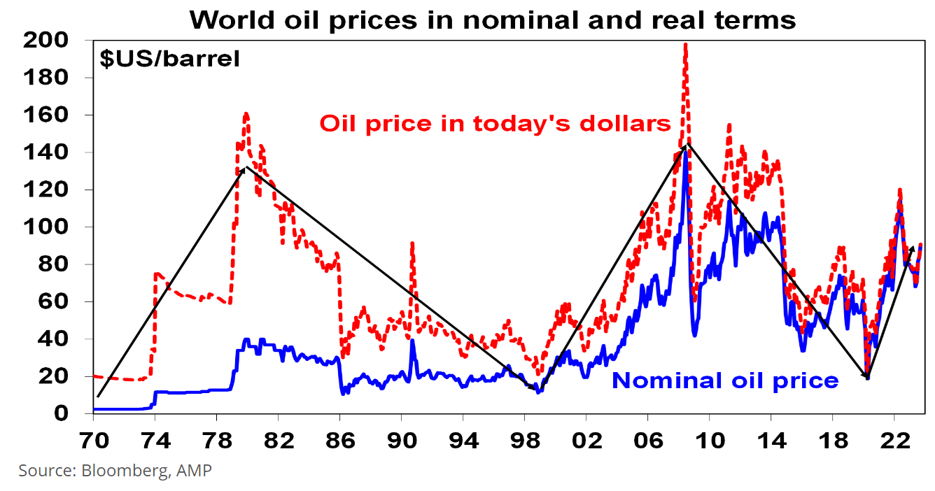 World Oil Prices