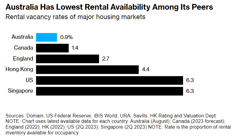 Bloomberg rental vacancies