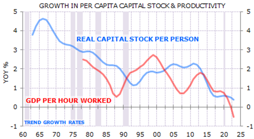 Capital shallowing