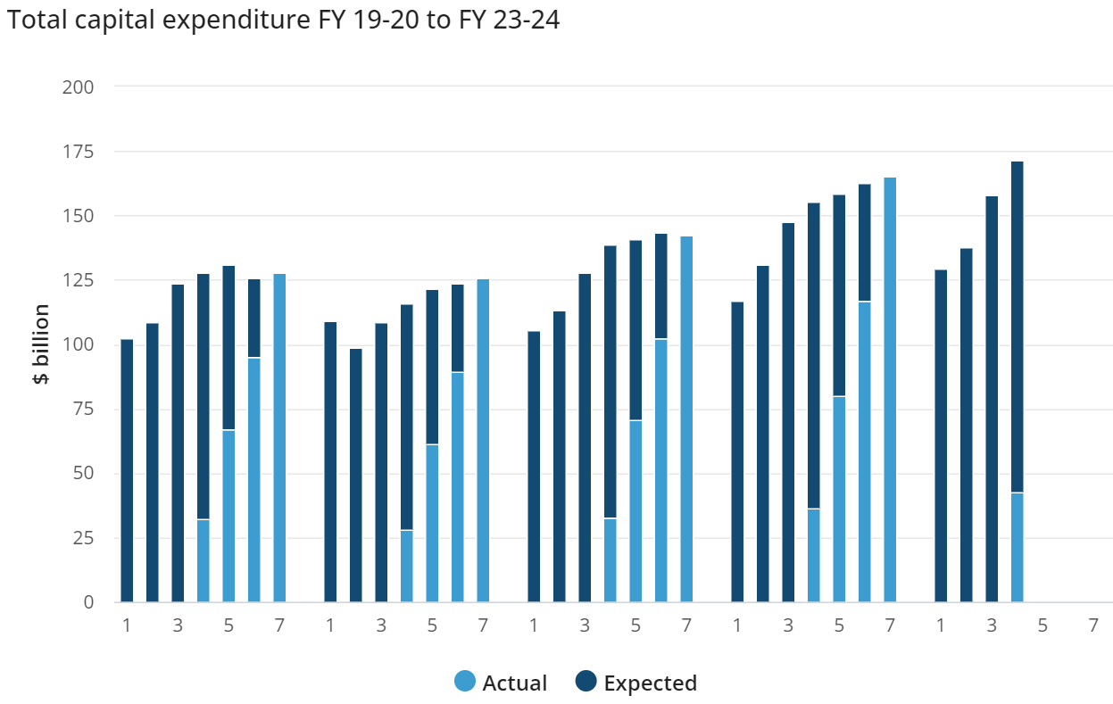 Capex Outlook Overheats Amid Economic Burnout - Macrobusiness