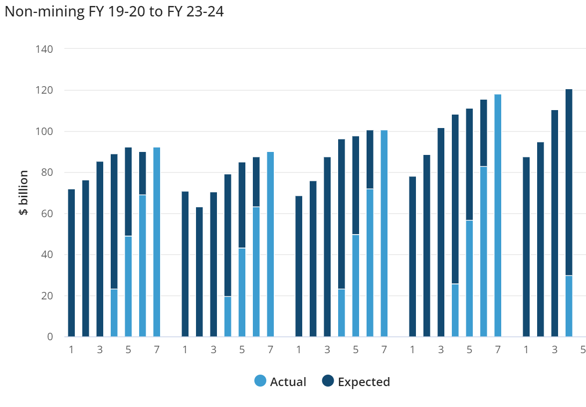 Capex outlook overheats amid economic burnout - MacroBusiness