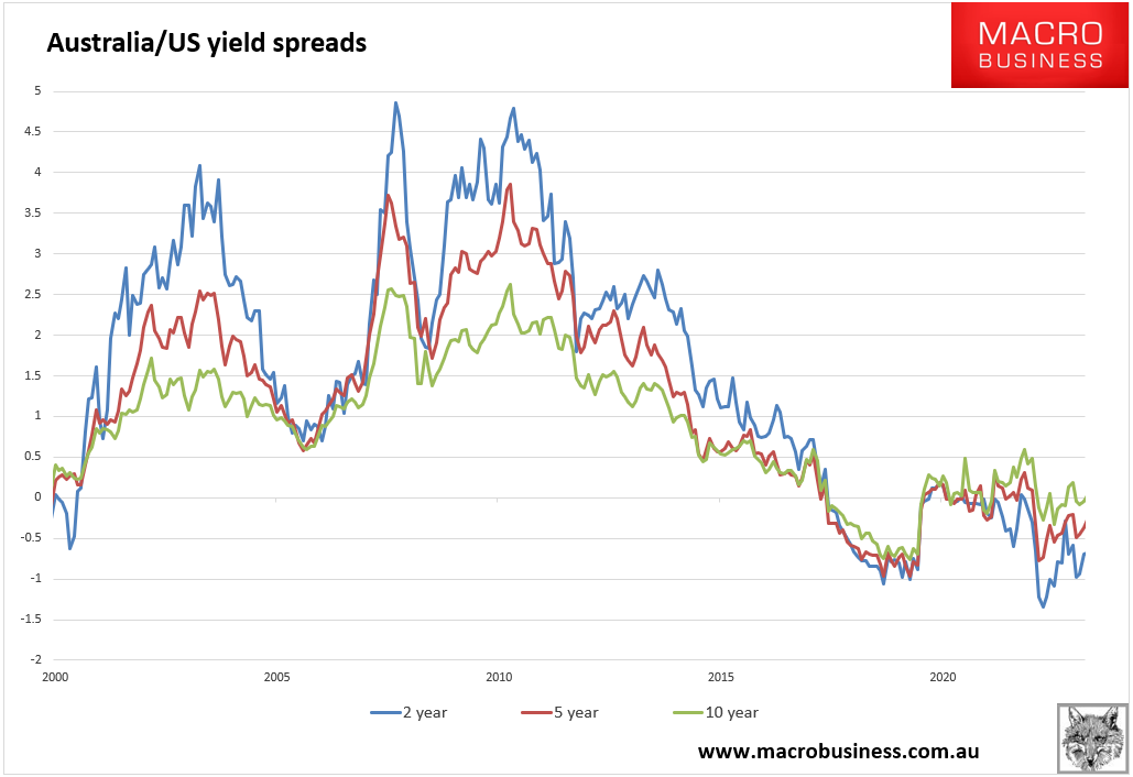 Australia / US Yield Spreads