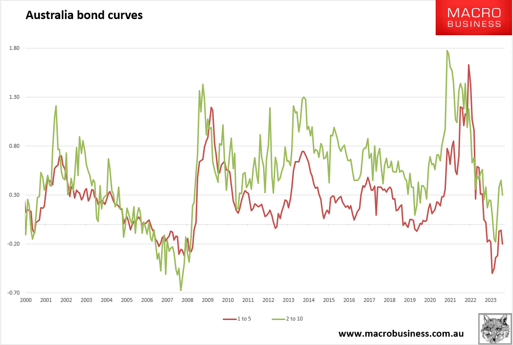 Bond curves