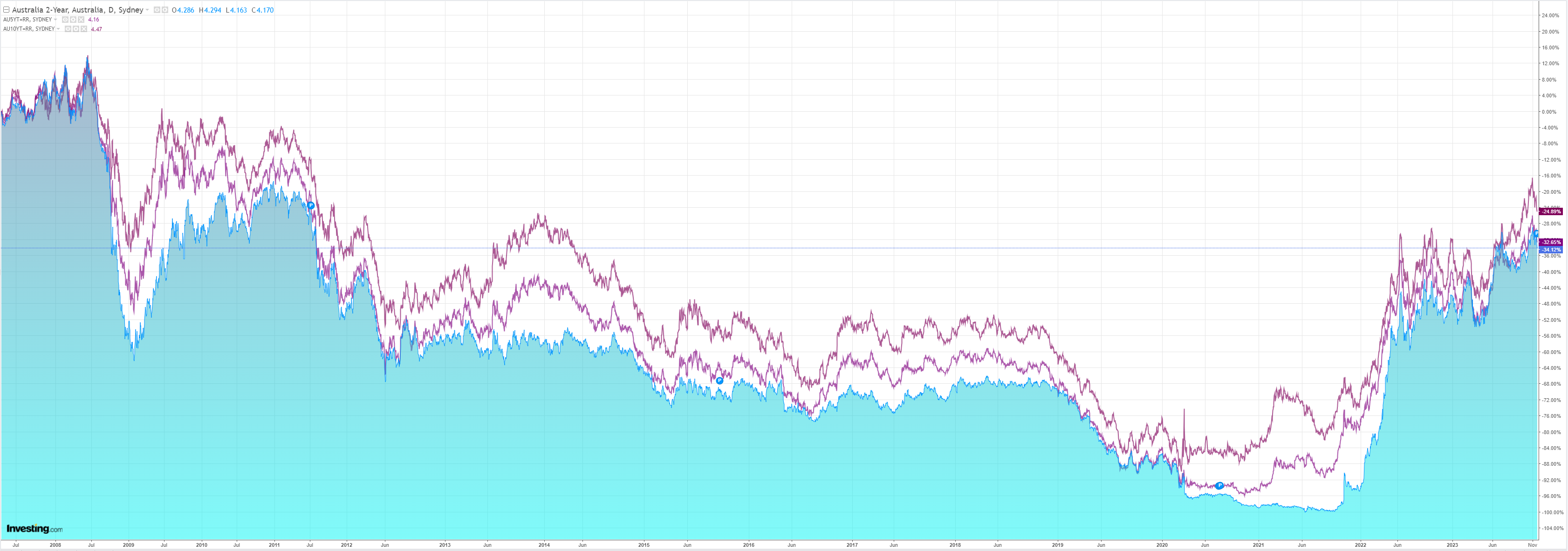 Bond markets