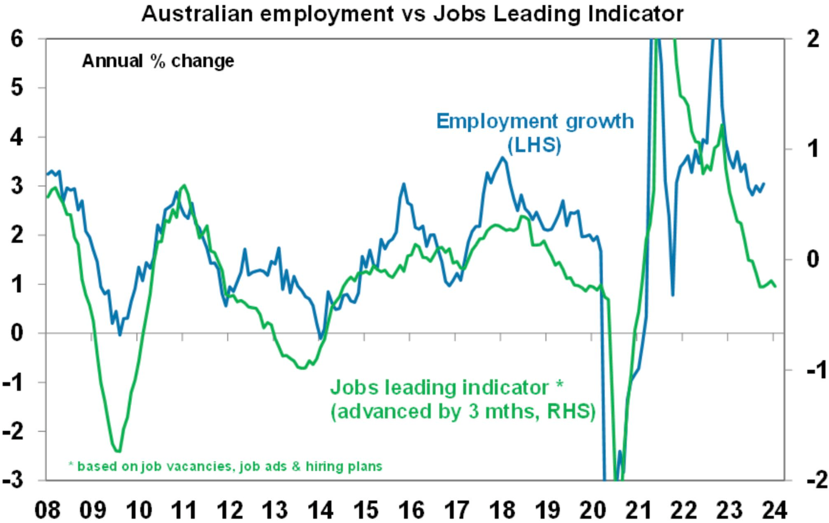 AMP leading jobs indicator