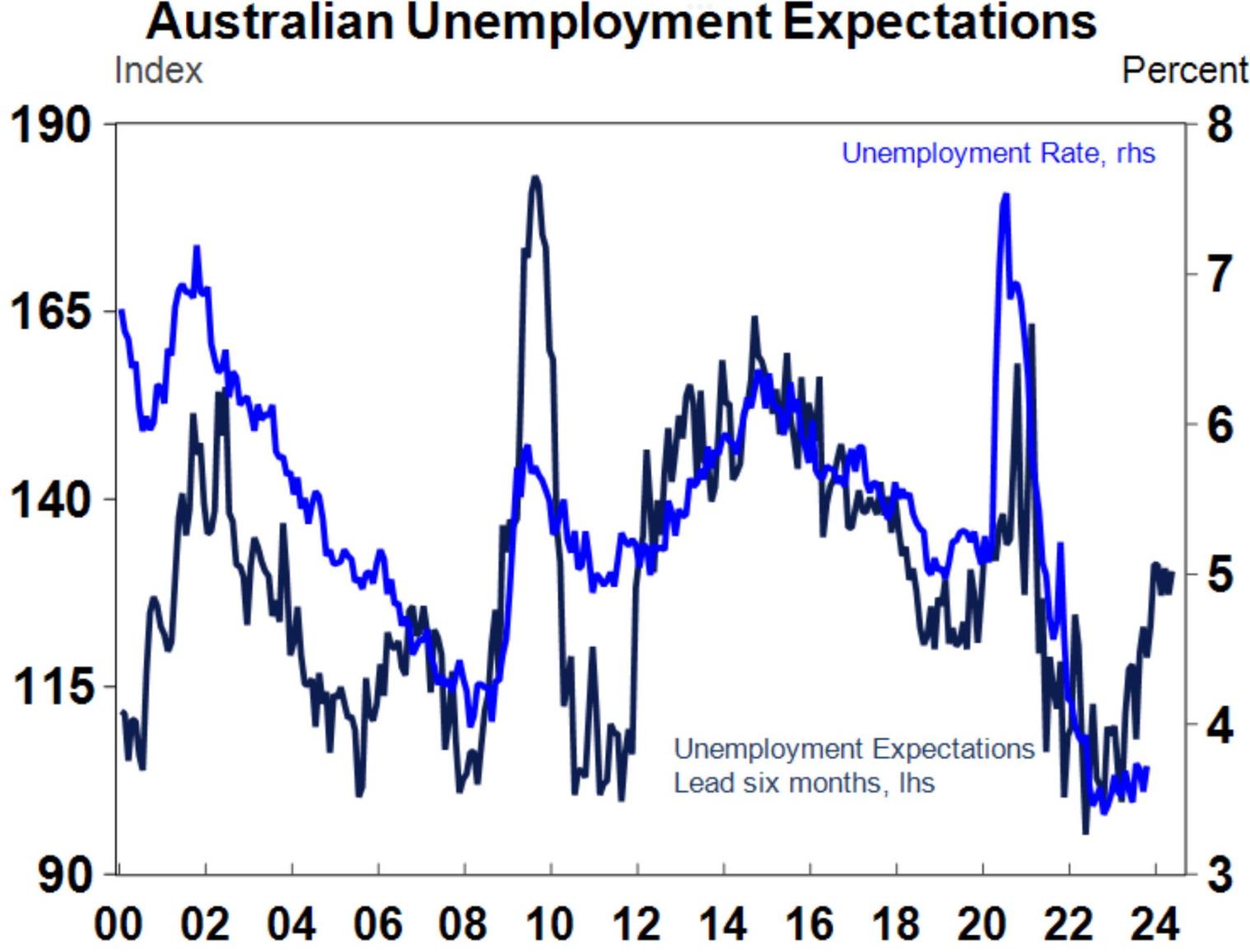 Unemployment expectations