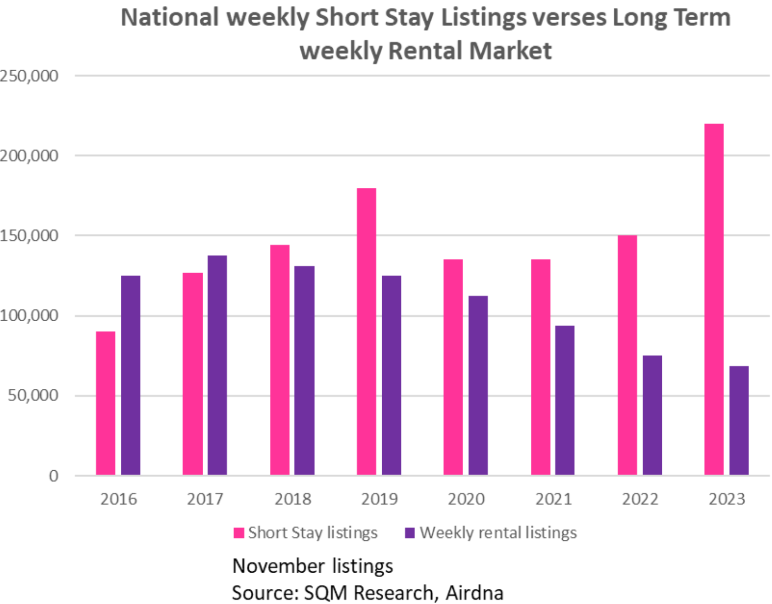 Long-stays vs short-stays