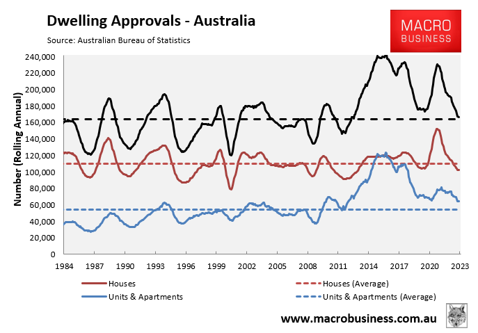 Annual dwelling approvals