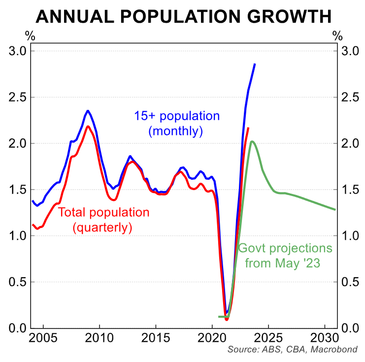 Annual population growth