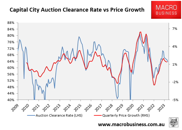 Auction clearances versus prices